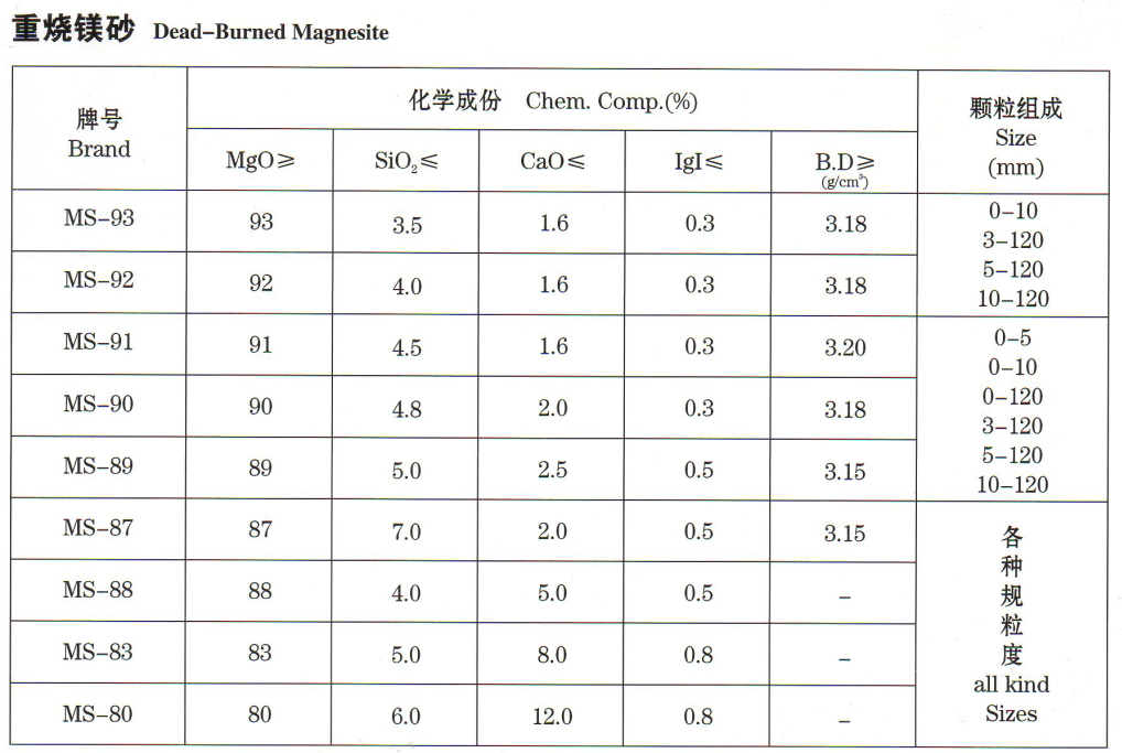普通鎂砂價格