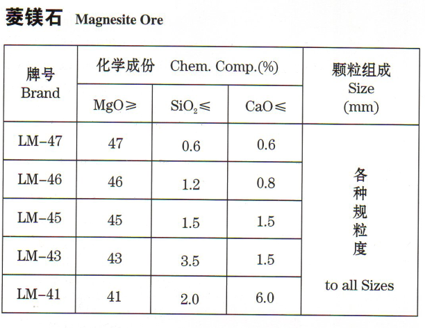 菱鎂石價格