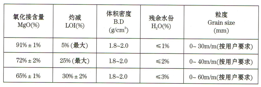 輕燒鎂球價格